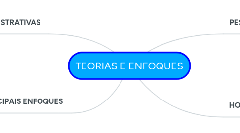 Mind Map: TEORIAS E ENFOQUES