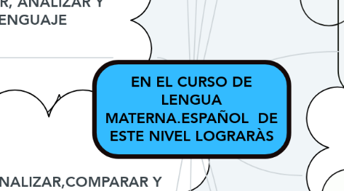 Mind Map: EN EL CURSO DE LENGUA MATERNA.ESPAÑOL  DE ESTE NIVEL LOGRARÀS