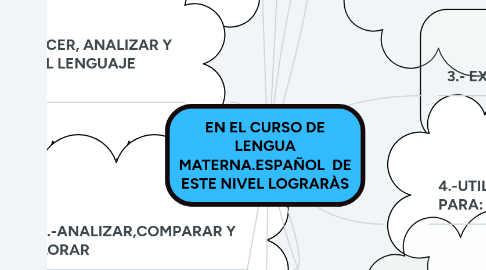 Mind Map: EN EL CURSO DE LENGUA MATERNA.ESPAÑOL DE ESTE NIVEL LOGRARÀS