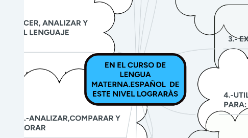 Mind Map: EN EL CURSO DE LENGUA MATERNA.ESPAÑOL  DE ESTE NIVEL LOGRARÀS