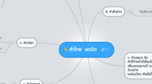 Mind Map: คำไทย ๗ชนิด