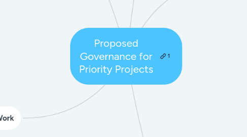 Mind Map: Proposed Governance for Priority Projects