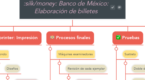 Mind Map: Banco de México: Elaboración de billetes