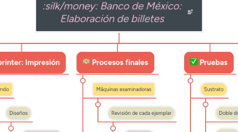 Mind Map: Banco de México: Elaboración de billetes