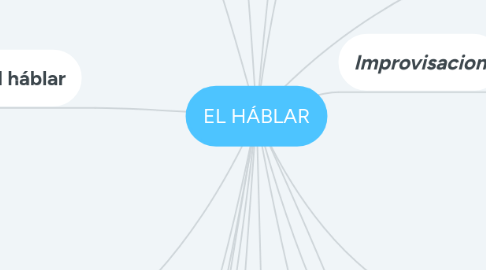 Mind Map: EL HÁBLAR