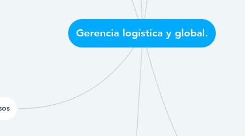 Mind Map: Gerencia logística y global.