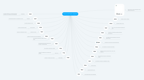 Mind Map: Historia del Diseño Industrial