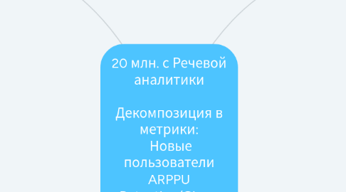 Mind Map: 20 млн. с Речевой аналитики Декомпозиция в метрики: Новые пользователи ARPPU Retention/Churn
