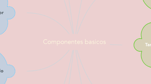 Mind Map: Componentes basicos