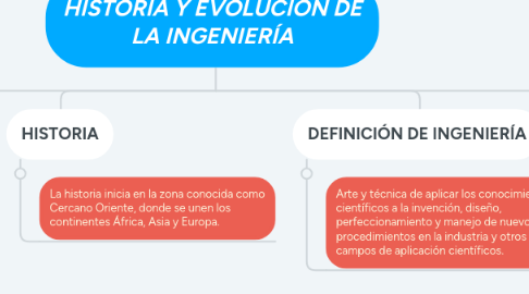 Mind Map: HISTORIA Y EVOLUCIÓN DE LA INGENIERÍA