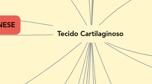 Mind Map: Tecido Cartilaginoso