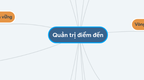 Mind Map: Quản trị điểm đến