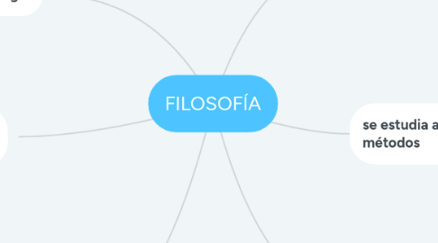 Mind Map: FILOSOFÍA