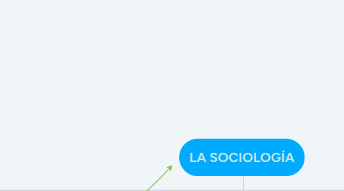 Mind Map: LA SOCIOLOGÍA