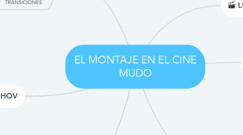 Mind Map: EL MONTAJE EN EL CINE MUDO