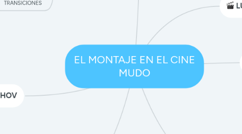 Mind Map: EL MONTAJE EN EL CINE MUDO