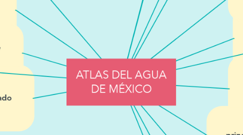 Mind Map: ATLAS DEL AGUA DE MÉXICO