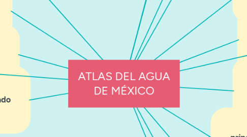 Mind Map: ATLAS DEL AGUA DE MÉXICO