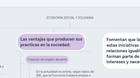 Mind Map: ECONOMÍA SOCIAL Y SOLIDARIA