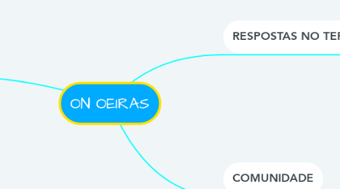 Mind Map: ON OEIRAS