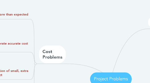 Mind Map: Project Problems