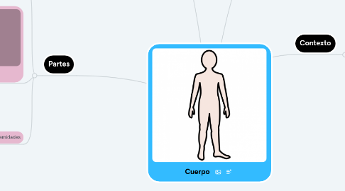 Mind Map: Cuerpo