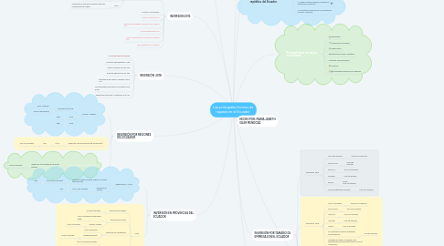 Mind Map: Las principales formas de riqueza en el Ecuador.