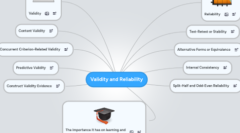 Mind Map: Validity and Reliability