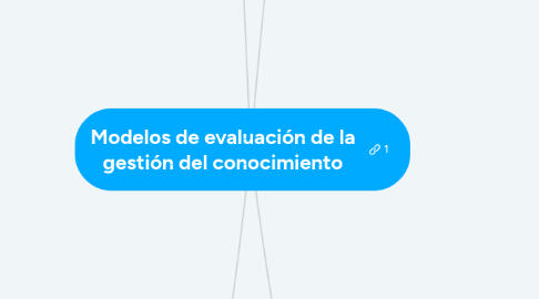 Mind Map: Modelos de evaluación de la gestión del conocimiento