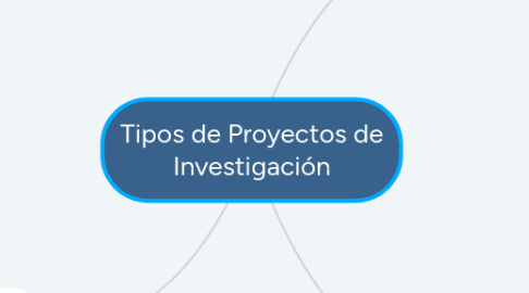 Mind Map: Tipos de Proyectos de Investigación