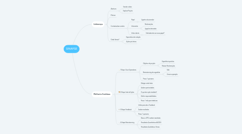 Mind Map: SINAPSE