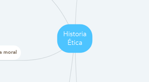 Mind Map: Historia Ética