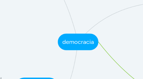 Mind Map: democracia