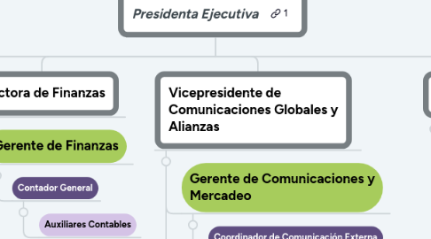 Mind Map: Presidenta Ejecutiva