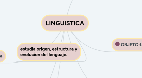 Mind Map: LINGUISTICA