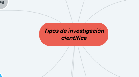 Mind Map: Tipos de investigación científica