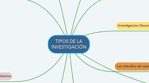 Mind Map: TIPOS DE LA INVESTIGACIÓN