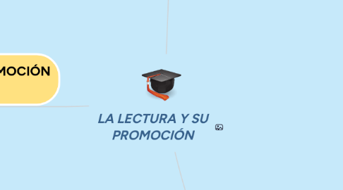 Mind Map: LA LECTURA Y SU PROMOCIÓN