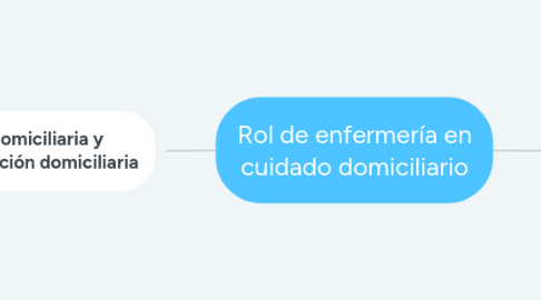 Mind Map: Rol de enfermería en cuidado domiciliario