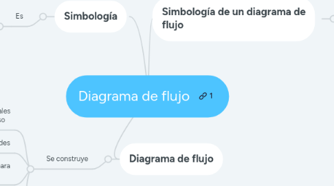 Mind Map: Diagrama de flujo