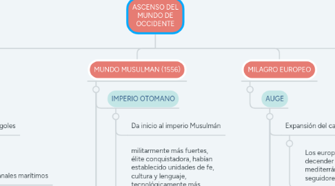 Mind Map: ASCENSO DEL MUNDO DE OCCIDENTE