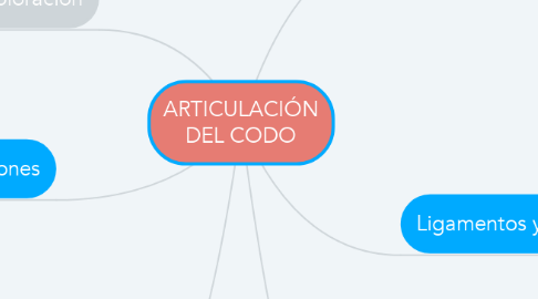 Mind Map: ARTICULACIÓN DEL CODO