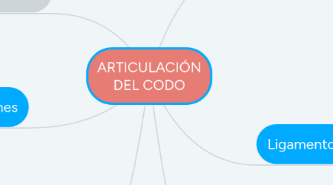 Mind Map: Metodología de la Investigación