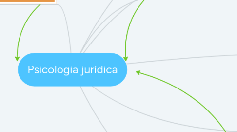 Mind Map: Psicologia jurídica