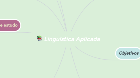 Mind Map: Linguística Aplicada