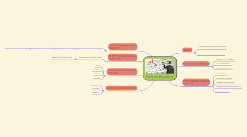 Mind Map: PLAN DE NEGOCIO