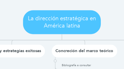 Mind Map: La dirección estratégica en América latina