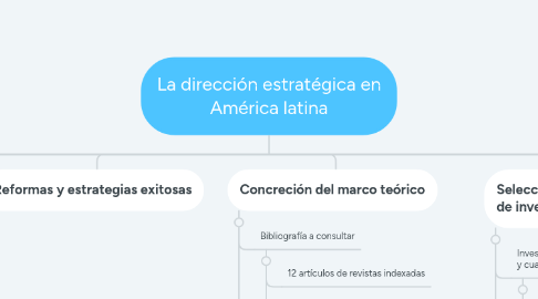 Mind Map: La dirección estratégica en América latina