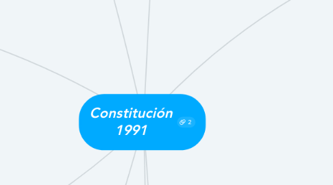 Mind Map: Constitución 1991