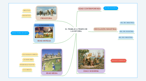 Mind Map: EL TRABAJO A TRAVES DE LA HISTORIA.